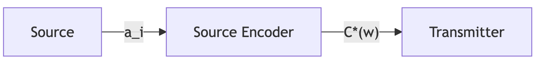 Source encoding to transmitter