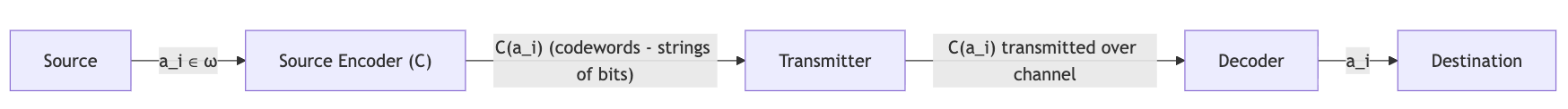 Source encoding flowchart